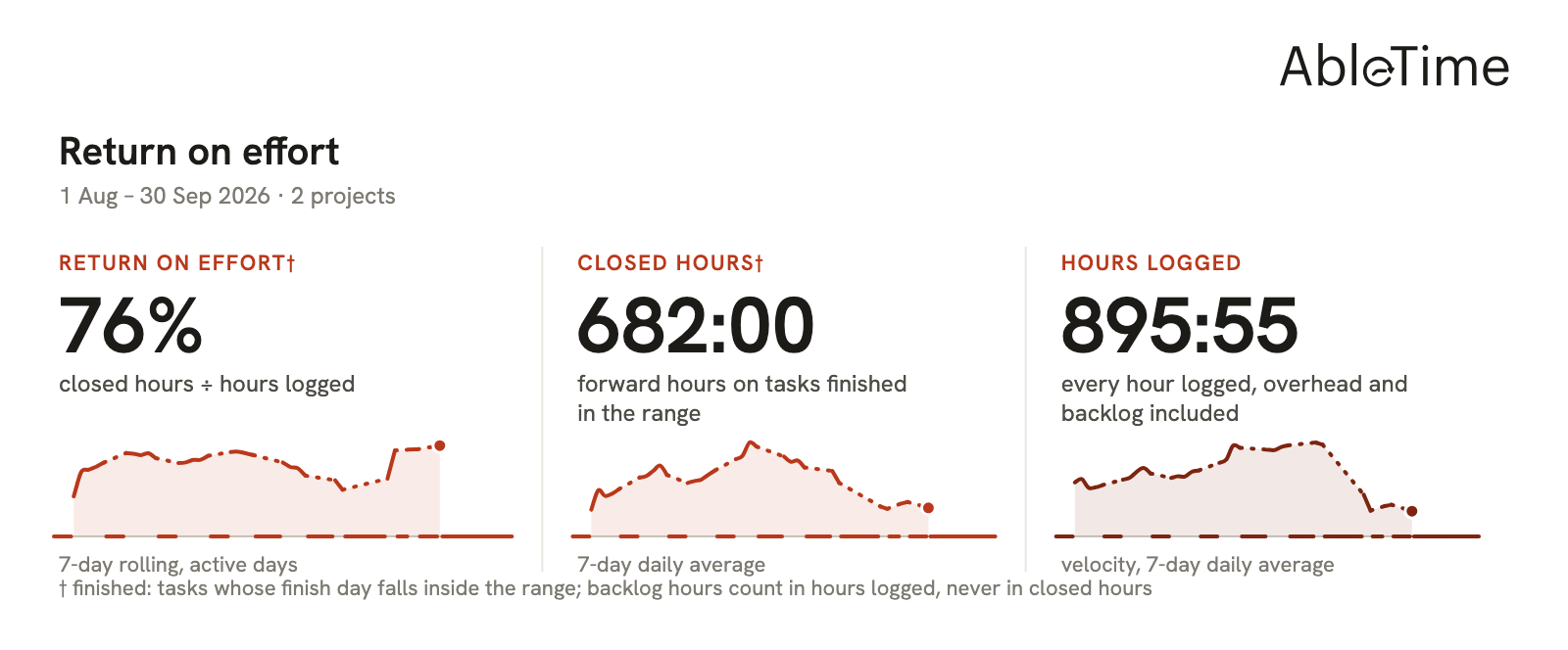 Return on effort. Closed hours, the forward hours logged in the range on tasks finished in the range, as a portion of every hour logged in the range, overhead and backlog included; each figure with its 7-day daily average.