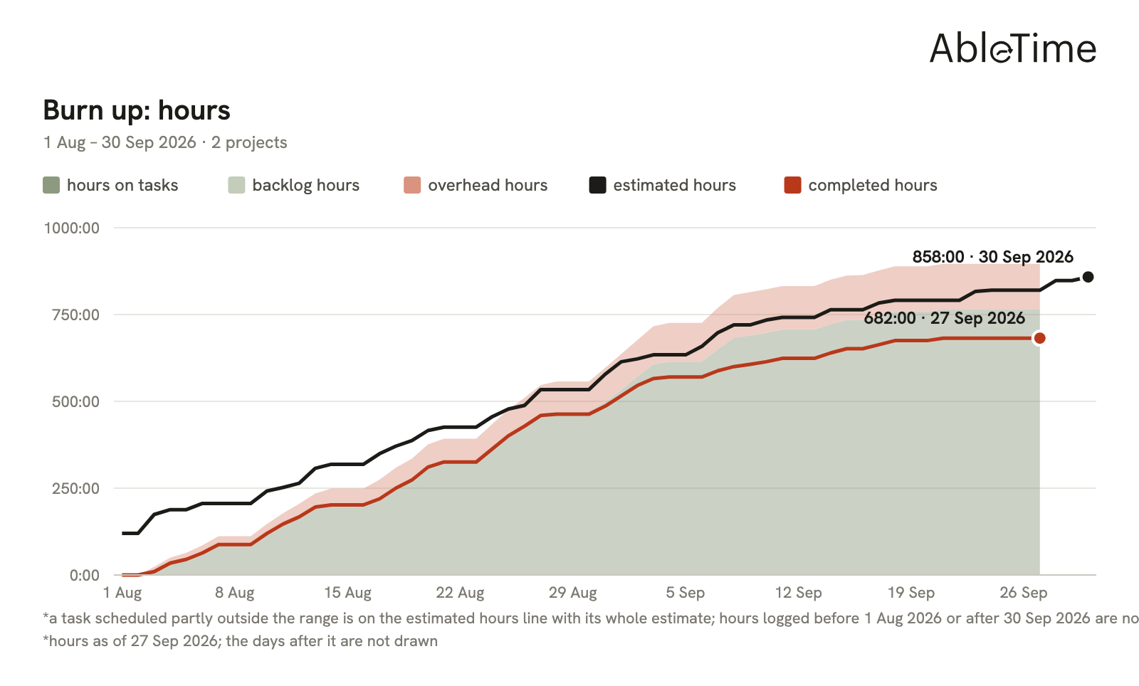 Burn up: hours. Estimated hours of the range's scheduled tasks and the hours completed on those that finished, over every hour logged in the range: on tasks, in backlog and on overhead.
