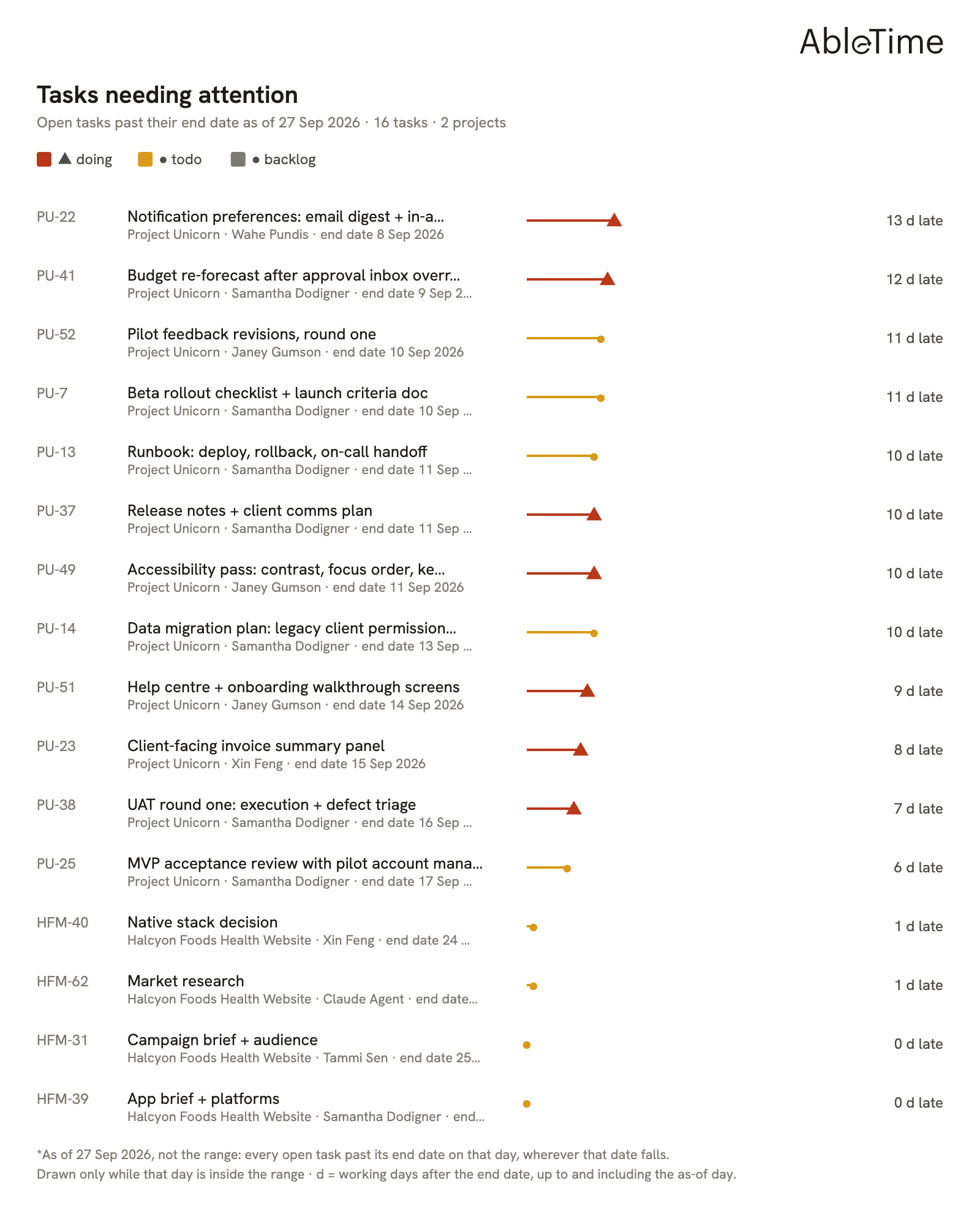 Tasks needing attention. Open tasks past their end date on the as-of day, ranked by working days late, with each task's project, assignee and state. Drawn only when the as-of day falls inside the range.