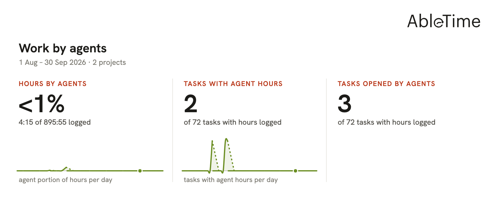 Work by agents. The portion of the range's logged hours whose origin is agent, its trend day by day, and among the tasks that carry hours in the range, how many carry agent hours and how many an agent opened.
