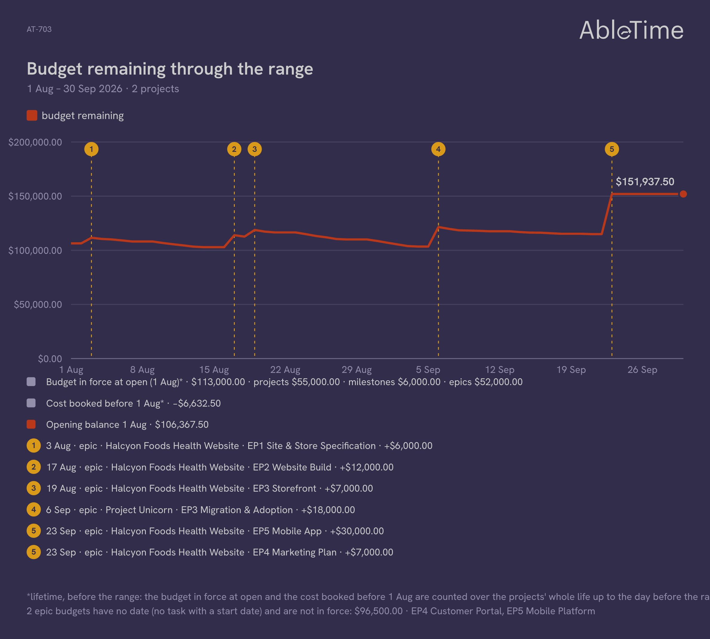 Budget remaining through the range