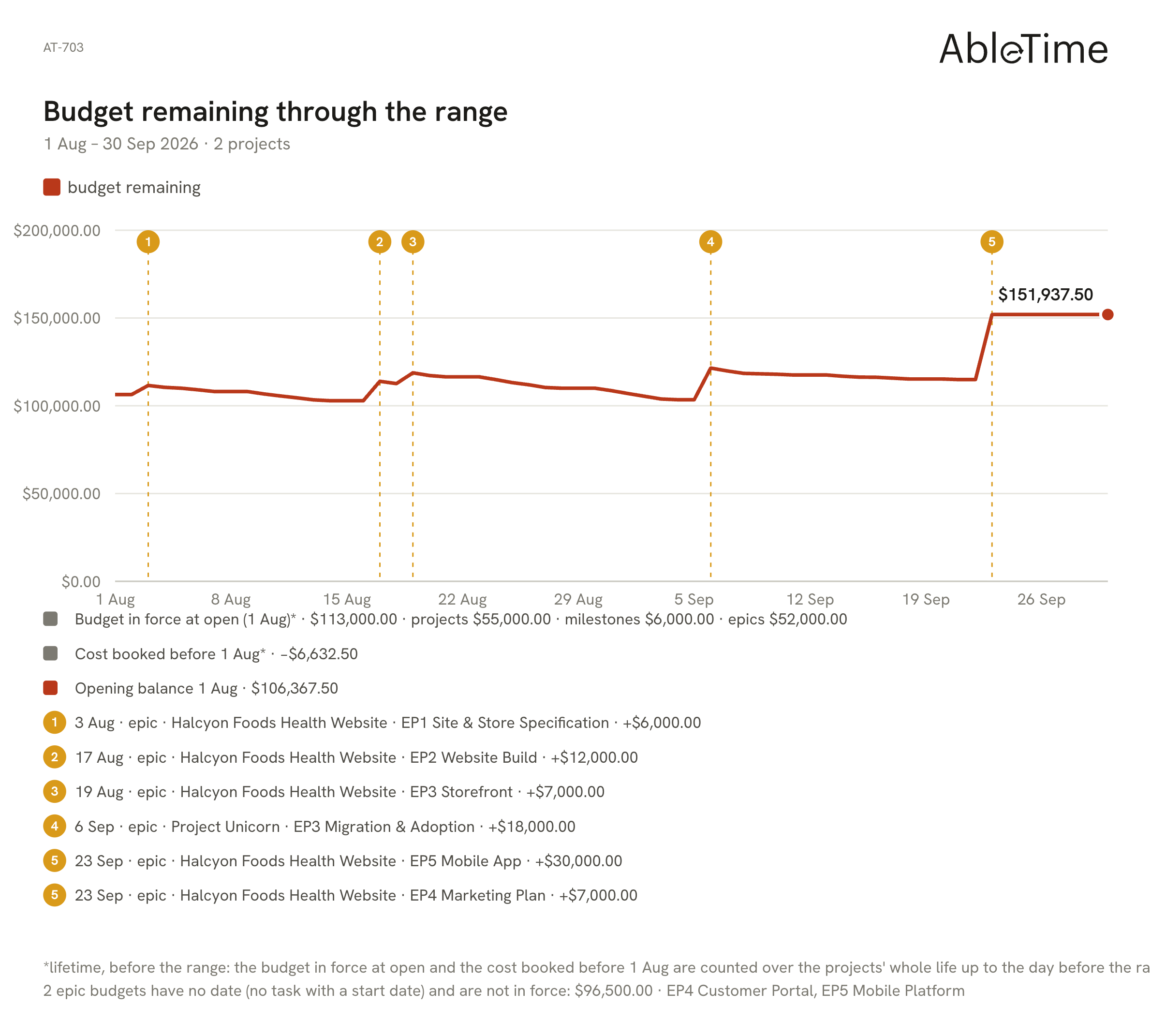 Budget remaining through the range